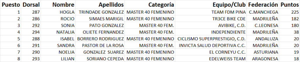 Generales Máster 40 Femenino