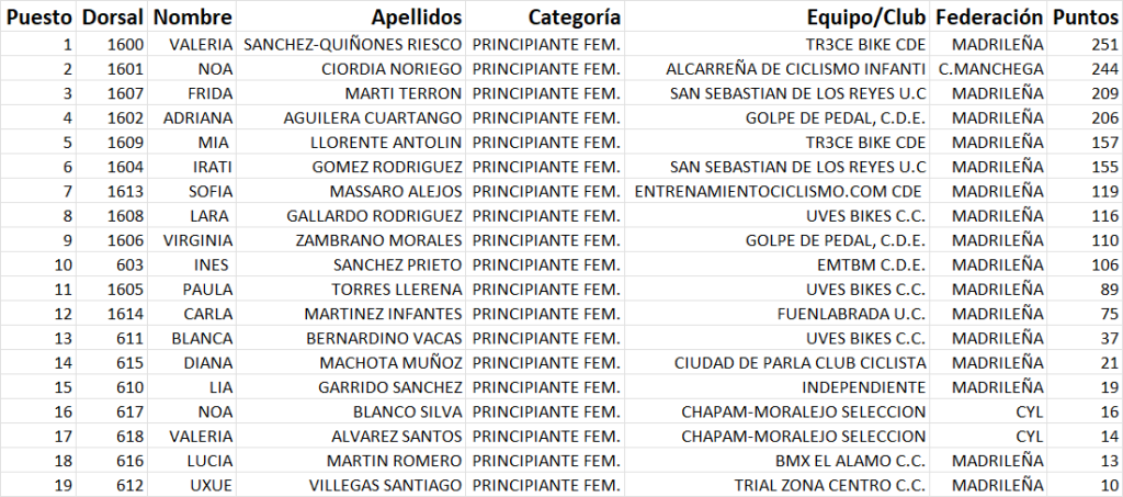 Generales Principiante Femenino